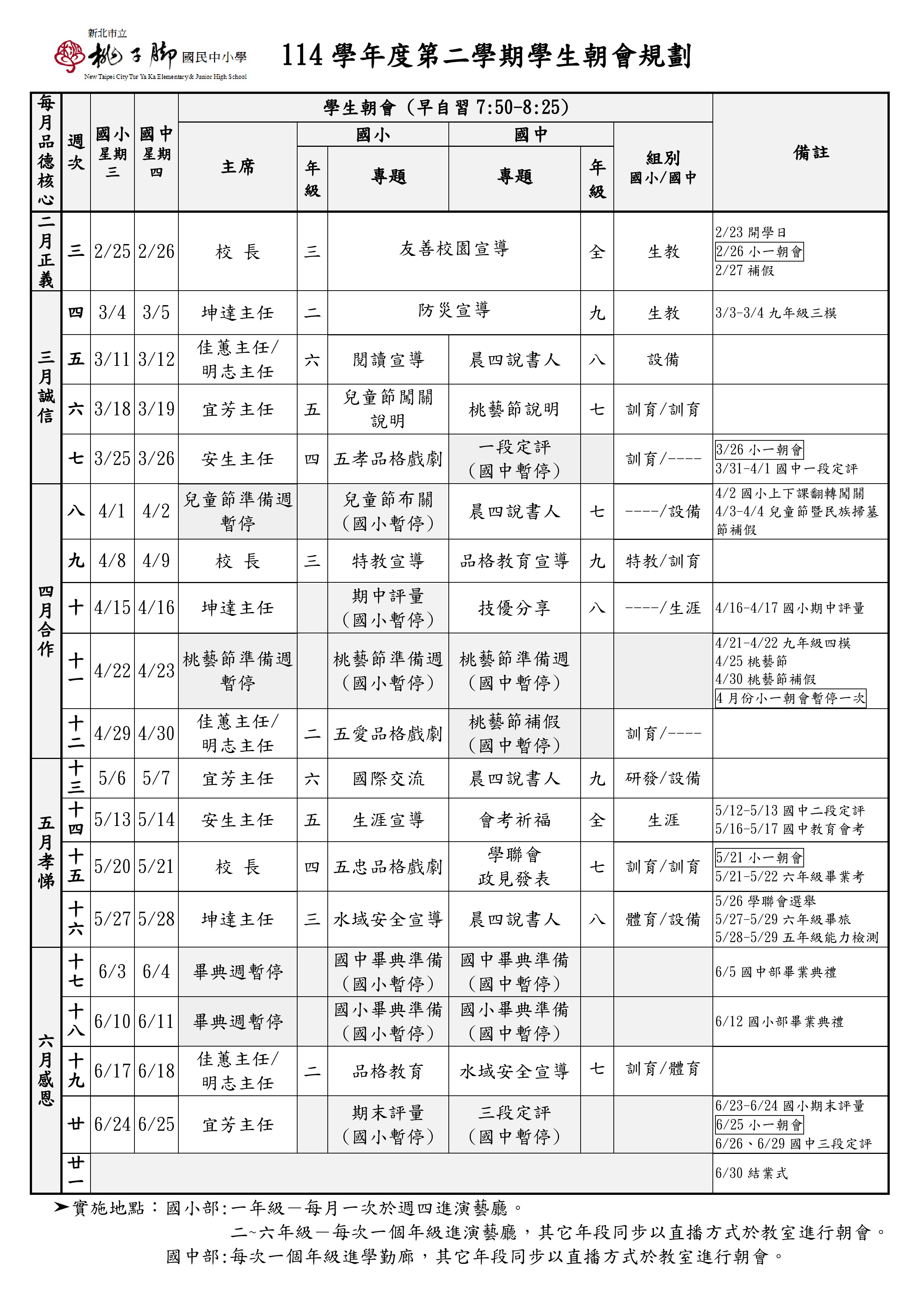 學生週會規劃說明 一、 主席與時間安排 朝會時間： 國小部為每週三、國中部為每週四（早自習 7:50-8:25）。  輪值主席清單：  校長： 第3週 (2/25, 2/26)、第9週 (4/8, 4/9)、第15週 (5/20, 5/21)。  坤達主任： 第4週 (3/4, 3/5)、第10週 (4/15, 4/16)、第16週 (5/27, 5/28)。  佳慧主任 / 明志主任： 第5週 (3/11, 3/12)、第12週 (4/29, 4/30)、第19週 (6/17, 6/18)。  宜芳主任： 第6週 (3/18, 3/19)、第13週 (5/6, 5/7)、第20週 (6/24, 6/25)。  安生主任： 第7週 (3/25, 3/26)、第14週 (5/13, 5/14)。  暫停週次： 第8週 (兒童節準備)、第11週 (桃藝節準備)、第17-18週 (畢業週暫停)。  二、 國小專題內容 (依週次排列) 第3週： 友善校園宣導（三年級進場）  第4週： 防災宣導（二年級進場）  第5週： 閱讀宣導（六年級進場）  第6週： 兒童節闖關說明（五年級進場）  第7週： 五孝品格戲劇（四年級進場）  第8週： 兒童節佈關（國小部暫停一次）  第9週： 特教宣導（三年級進場）  第10週： 期中評量（國小部暫停一次）  第11週： 桃藝節準備週（國小部暫停一次）  第12週： 五愛品格戲劇（二年級進場）  第13週： 國際交流（六年級進場）  第14週： 生涯宣導（五年級進場）  第15週： 五忠品格戲劇（四年級進場）  第16週： 水域安全宣導（三年級進場）  第17-18週： 國中小畢業準備（國小部暫停兩次）  第19週： 品格教育（二年級進場）  第20週： 期末評量（國小部暫停一次）  三、 國中專題內容 (依週次排列) 第3週： 友善校園宣導（全校進場）  第4週： 防災宣導（九年級進場）  第5週： 晨四說書人（八年級進場）  第6週： 桃藝節說明（七年級進場）  第7週： 一段定期評量（國中部暫停一次）  第8週： 晨四說書人（七年級進場）  第9週： 品格教育宣導（九年級進場）  第10週： 技優分享（八年級進場）  第11週： 桃藝節準備週（國中部暫停一次）  第12週： 桃藝節補假（國中部暫停一次）  第13週： 晨四說書人（九年級進場）  第14週： 會考祈福（全校進場）  第15週： 學聯會政見發表（七年級進場）  第16週： 晨四說書人（八年級進場）  第17-18週： 國中小畢業準備（國中部暫停兩次）  第19週： 水域安全宣導（七年級進場）  第20週： 三段定期評量（國中部暫停一次）