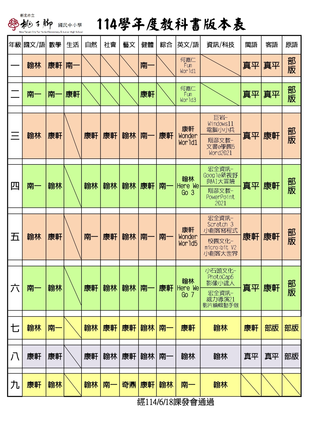 教科書版本一年級 國文/語：翰林  數學：康軒  生活：南一  綜合：南一  英文/語：何嘉仁 Fun World 1  閩語：真平  客語：真平  原語：部版  二年級 國文/語：南一  數學：南一  生活：康軒  綜合：康軒  英文/語：何嘉仁 Fun World 3  閩語：真平  客語：真平  原語：部版  三年級 國文/語：翰林  數學：康軒  自然：康軒  社會：康軒  藝文：翰林  健體：南一  綜合：康軒  英文/語：康軒 Wonder World 1  資訊/科技：巨岩 Windows11、翔彥 Word2021  閩語：真平  客語：康軒  原語：部版  四年級 國文/語：南一  數學：翰林  自然：翰林  社會：翰林  藝文：翰林  健體：康軒  綜合：南一  英文/語：翰林 Here We Go 3  資訊/科技：宏全 Google新視野與AI、翔彥 PowerPoint 2021  閩語：真平  客語：康軒  原語：部版  五年級 國文/語：翰林  數學：康軒  自然：南一  社會：康軒  藝文：翰林  健體：南一  綜合：南一  英文/語：康軒 Wonder World 5  資訊/科技：宏全 Scratch 3、校園文化 micro:bit V2  閩語：康軒  客語：康軒  原語：部版  六年級 國文/語：南一  數學：翰林  自然：康軒  社會：翰林  藝文：翰林  健體：南一  綜合：康軒  英文/語：翰林 Here We Go 7  資訊/科技：小石頭 PhotoCap6、宏全 威力導演21  閩語：真平  客語：康軒  原語：部版  七年級 國文/語：翰林  數學：南一  自然：翰林  社會：康軒  藝文：康軒  健體：翰林  綜合：南一  英文/語：康軒  資訊/科技：翰林  閩語：康軒  客語：部版  原語：部版  八年級 國文/語：康軒  數學：康軒  自然：康軒  社會：翰林  藝文：康軒  健體：翰林  綜合：南一  英文/語：翰林  資訊/科技：翰林  閩語：真平  客語：真平  原語：部版  九年級 國文/語：康軒  數學：翰林  自然：翰林  社會：南一  藝文：奇鼎  健體：康軒  綜合：翰林  英文/語：南一  資訊/科技：翰林