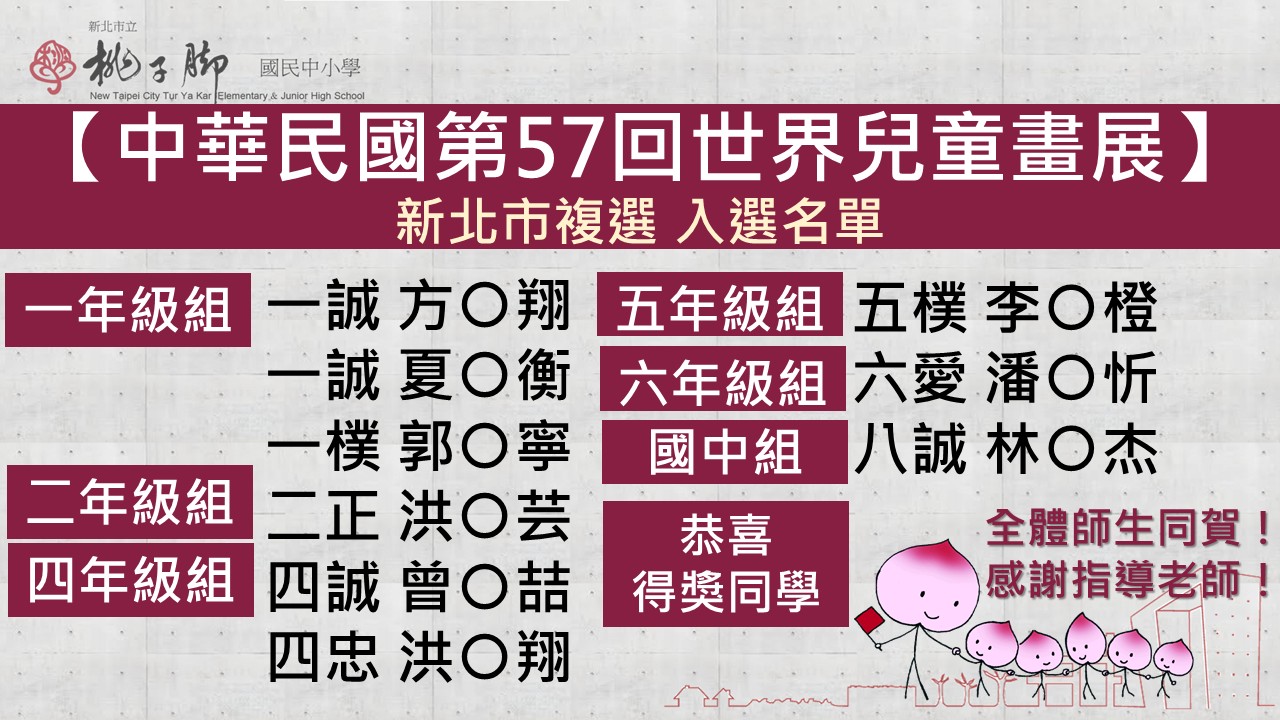 這張圖片是新北市立桃子腳國民中小學發布的榮譽榜公告，祝賀該校同學在【中華民國第57回世界兒童畫展】新北市複選中表現優異，成功榮獲入選。  以下為入選名單的詳細整理：  🎨 【中華民國第57回世界兒童畫展】新北市複選入選名單 一、 國小部得獎名單 一年級組  一誠 方O翔  一誠 夏O衡  一樸 郭O寧  二年級組  二正 洪O芸  四年級組  四誠 曾O喆  四忠 洪O翔  五年級組  五樸 李O橙  六年級組  六愛 潘O忻  二、 國中部得獎名單 國中組  八誠 林O杰  三、 祝賀與感謝 海報右下角印有學校吉祥物（桃子家族）的可愛插圖，並寫道：  「恭喜得獎同學，全體師生同賀！感謝指導老師！」  恭喜以上所有入選的小朋友與大朋友，用豐富的色彩和創意為學校爭光！