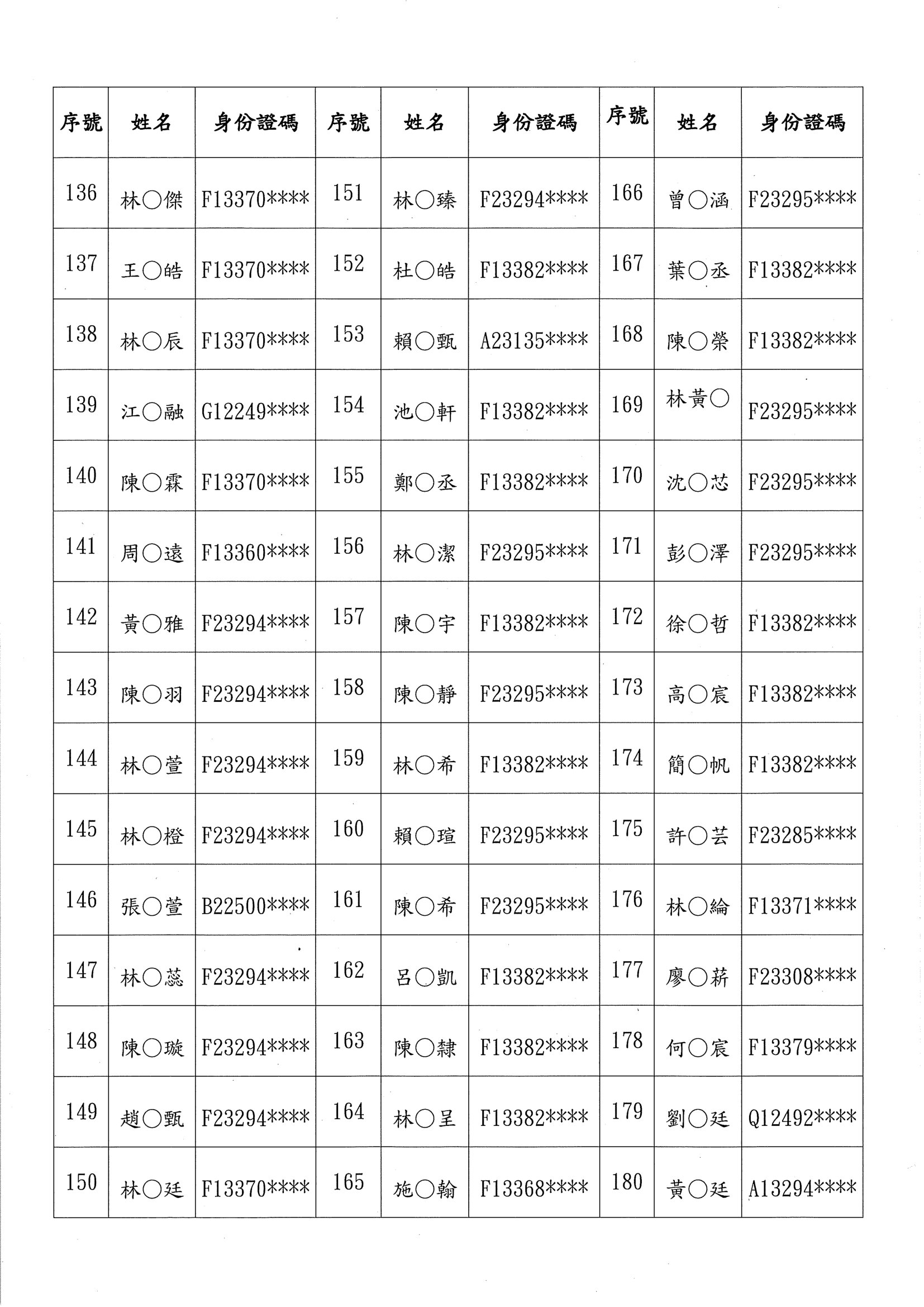 115額滿學校新生審查結果正取-4