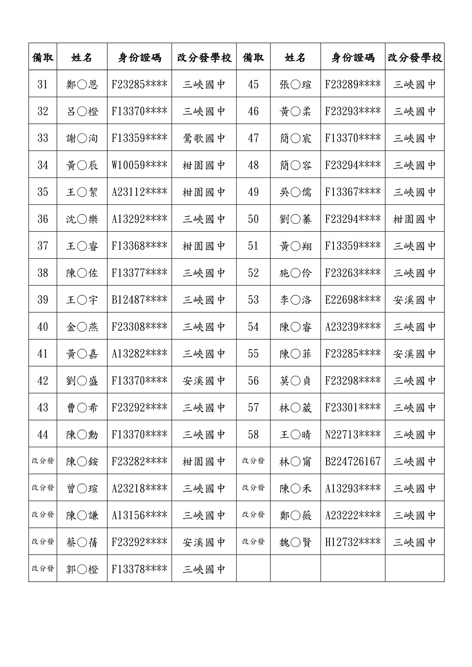 【115國一新生】審查結果備取改分發名單-2