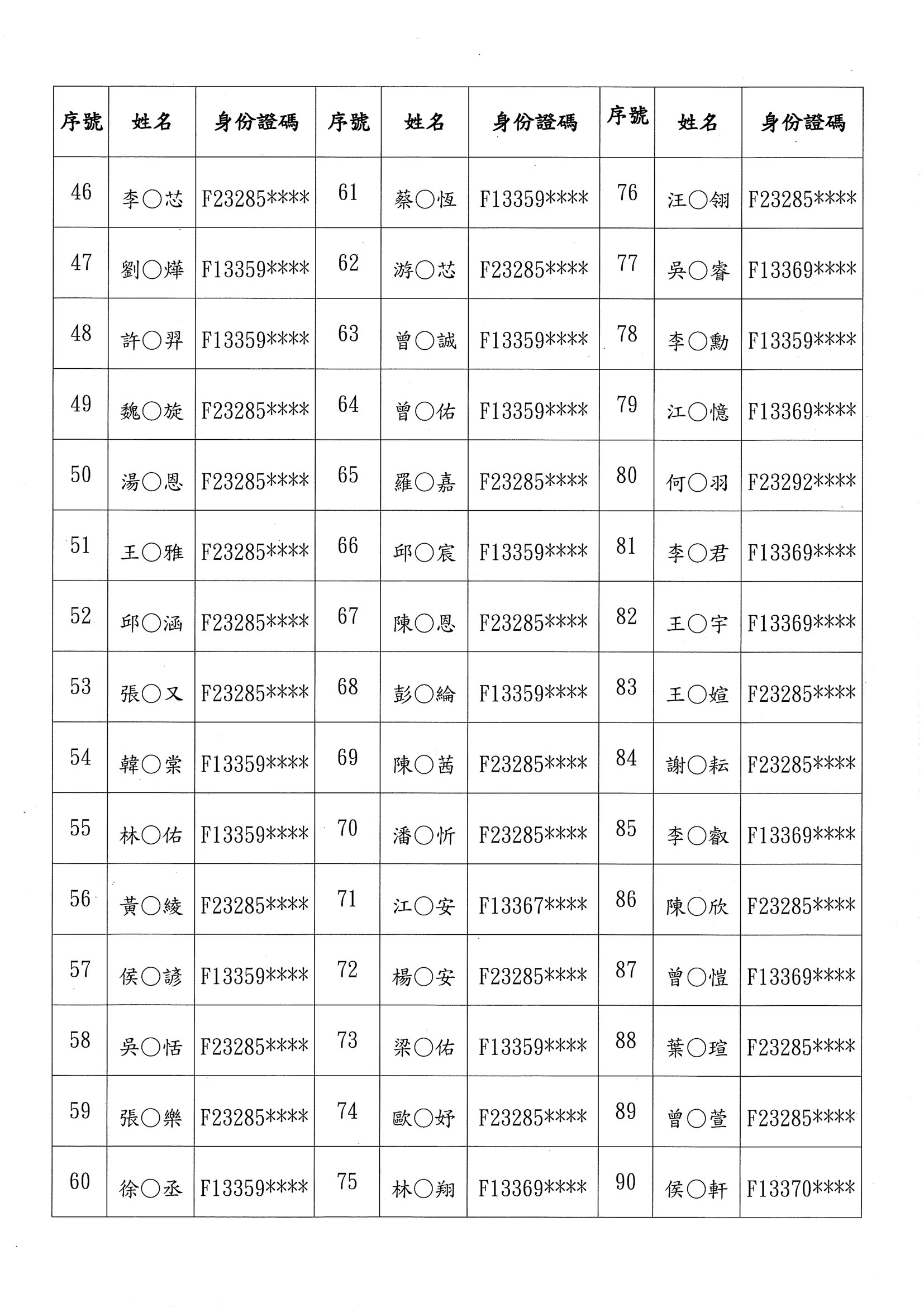 115額滿學校新生審查結果正取-2