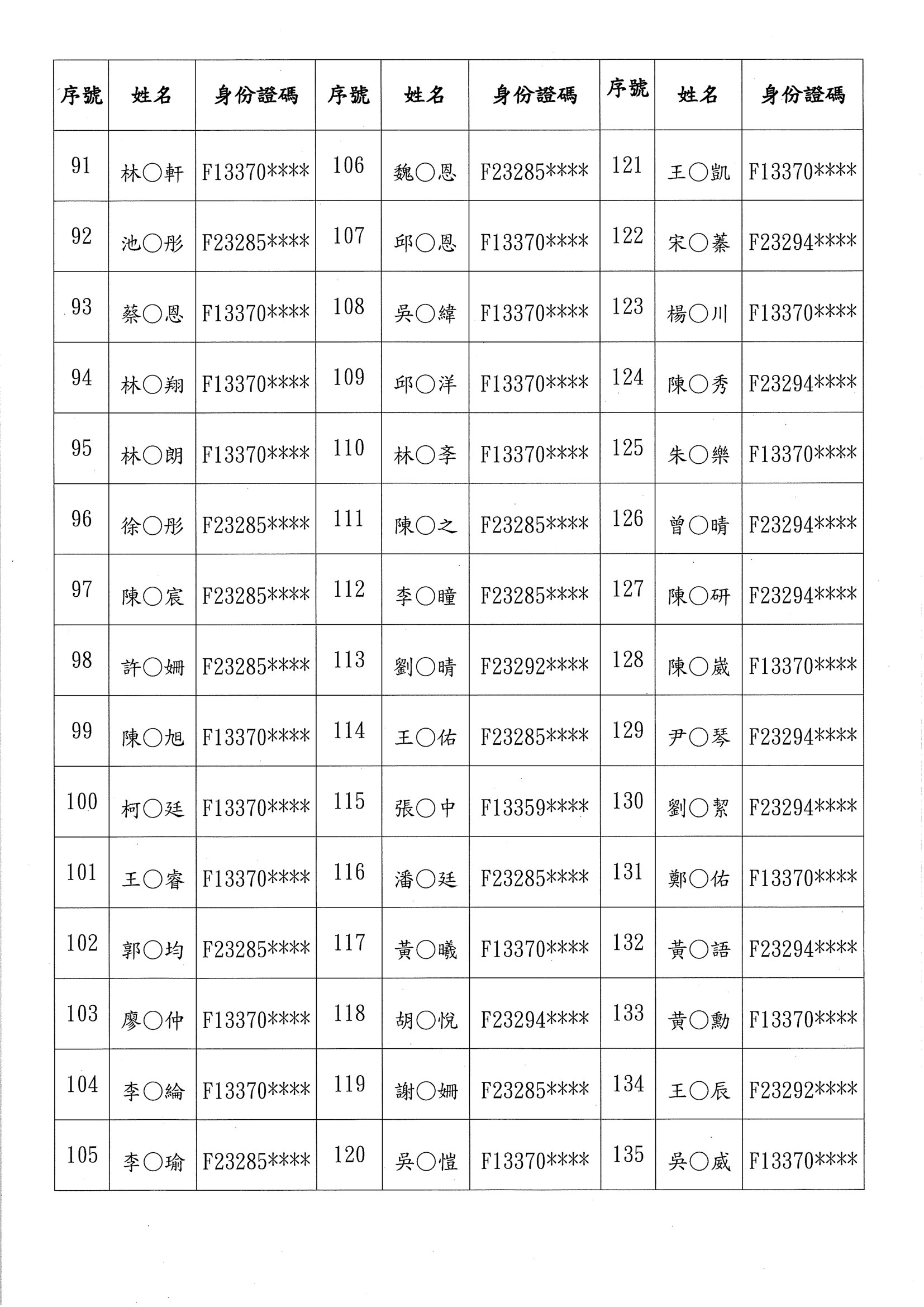115額滿學校新生審查結果正取-3