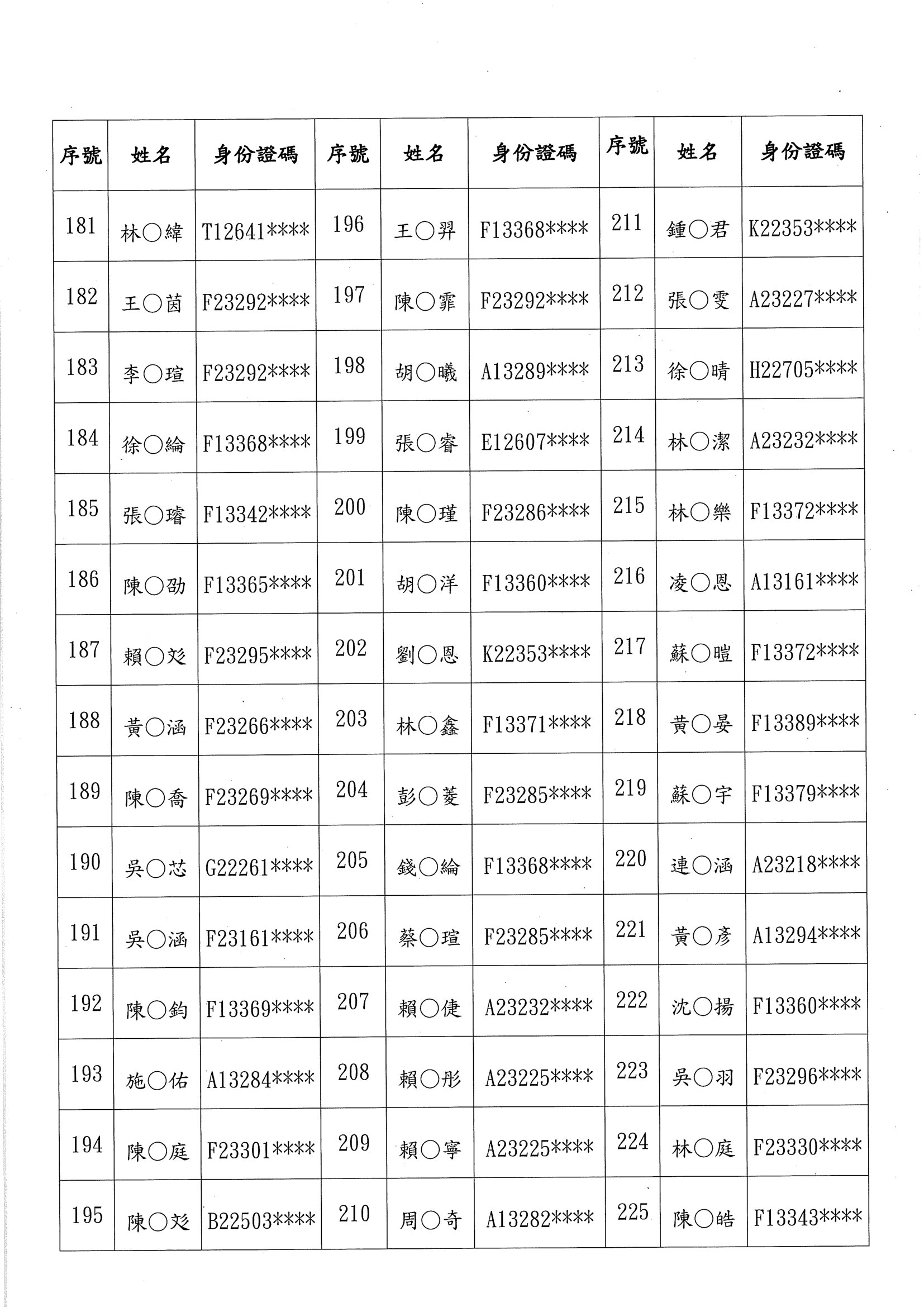 115額滿學校新生審查結果正取-5