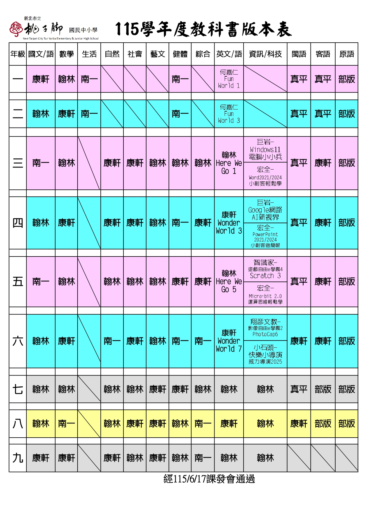 這是一張新北市立桃子腳國民中小學「115學年度教科書版本表」。表格最下方註明此表已「經115/6/17課發會通過」。  表格以年級（一至九年級）為橫列，各學習領域/科目為直行，詳細列出了該校新學年度各年級、各科目所採用的教科書出版商或教材名稱。表格中有畫斜線的儲存格，代表該年級無此科目或無須配發教科書。  以下為您將表格內容依照年級詳細整理說明：  🎒 國小低年級（一、二年級） 低年級的核心科目包含國語、數學與生活，無自然、社會、藝文、綜合與資訊科技。  一年級：  國文/語：康軒  數學：翰林  生活：南一  健體：南一  英文/語：何嘉仁 (Fun World 1)  本土語：閩語（真平）、客語（真平）、原語（部版）  二年級：  國文/語：翰林  數學：康軒  生活：南一  健體：南一  英文/語：何嘉仁 (Fun World 3)  本土語：閩語（真平）、客語（真平）、原語（部版）  🎒 國小中年級（三、四年級） 從三年級開始，「生活」領域分化為「自然」與「社會」，並加入了「藝文」、「綜合」與「資訊/科技」課程。  三年級：  一般科目：國文/語（南一）、數學（翰林）、自然（康軒）、社會（康軒）、藝文（翰林）、健體（翰林）、綜合（翰林）  英文/語：翰林 (Here We Go 1)  資訊/科技：巨岩 (Windows11電腦小小兵)、宏全 (Word2021/2024小創客輕鬆學)  本土語：閩語（真平）、客語（康軒）、原語（部版）  四年級：  一般科目：國文/語（翰林）、數學（康軒）、自然（康軒）、社會（康軒）、藝文（翰林）、健體（南一）、綜合（康軒）  英文/語：康軒 (Wonder World 3)  資訊/科技：巨岩 (Google網路AI新視界)、宏全 (PowerPoint 2021/2024小創客做簡報)  本土語：閩語（真平）、客語（康軒）、原語（部版）  🎒 國小高年級（五、六年級） 五年級：  一般科目：國文/語（南一）、數學（翰林）、自然（翰林）、社會（翰林）、藝文（翰林）、健體（康軒）、綜合（康軒）  英文/語：翰林 (Here We Go 5)  資訊/科技：智識家 (遊戲自由e學園4 Scratch 3)、宏全 (Micro:bit 2.0運算思維輕鬆學)  本土語：閩語（真平）、客語（康軒）、原語（部版）  六年級：  一般科目：國文/語（翰林）、數學（康軒）、自然（南一）、社會（康軒）、藝文（翰林）、健體（南一）、綜合（南一）  英文/語：康軒 (Wonder World 7)  資訊/科技：翔彥文教 (影像自由e學園2 PhotoCap6)、小石頭 (快樂小導演 威力導演2025)  本土語：閩語（康軒）、客語（康軒）、原語（部版）  🏫 國中階段（七至九年級） 國中階段無「生活」領域。九年級無本土語（閩/客/原）課程安排。  七年級：  一般科目：國文/語（翰林）、數學（翰林）、自然（翰林）、社會（翰林）、藝文（康軒）、健體（康軒）、綜合（翰林）、英文/語（翰林）、資訊/科技（翰林）  本土語：閩語（真平）、客語（部版）、原語（部版）  八年級：  一般科目：國文/語（翰林）、數學（南一）、自然（翰林）、社會（康軒）、藝文（康軒）、健體（翰林）、綜合（南一）、英文/語（康軒）、資訊/科技（翰林）  本土語：閩語（康軒）、客語（部版）、原語（部版）  九年級：  一般科目：國文/語（康軒）、數學（康軒）、自然（康軒）、社會（翰林）、藝文（康軒）、健體（翰林）、綜合（南一）、英文/語（翰林）、資訊/科技（翰林）