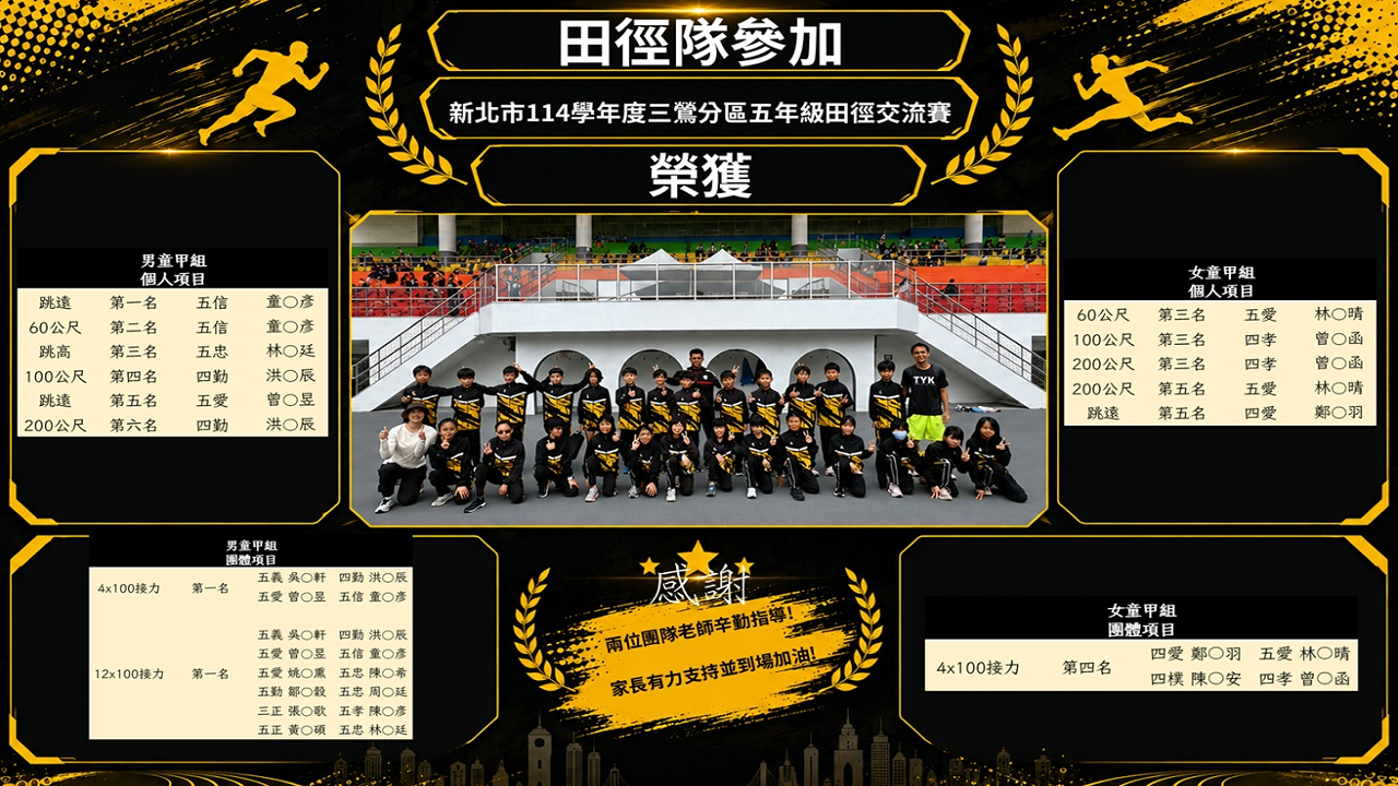 這張圖片是關於「新北市114學年度三鶯分區五年級田徑交流賽」的榮譽榜海報，記錄了該校田徑隊在個人賽與團體賽中的輝煌戰績。以下為圖片內容的詳細整理：🏆 榮譽榜：新北市114學年度三鶯分區五年級田徑交流賽一、 男童甲組 個人項目項目名次獲獎同學跳遠第一名五信 童O彥60公尺第二名五信 童O彥跳高第三名五忠 林O廷100公尺第四名四勤 洪O辰跳遠第五名五愛 曾O昱200公尺第六名四勤 洪O辰二、 女童甲組 個人項目項目名次獲獎同學60公尺第三名五愛 林O晴100公尺第三名四孝 曾O函200公尺第三名四孝 曾O函200公尺第五名五愛 林O晴跳遠第五名四愛 鄭O羽三、 團體項目男童甲組 4x100接力：第一名五義 吳O軒、四勤 洪O辰、五愛 曾O昱、五信 童O彥男童甲組 12x100接力：第一名成員包含：吳O軒、洪O辰、曾O昱、童O彥、姚O熏、陳O希、鄒O毅、周O廷、張O歌、李O彥、黃O碩、林O廷。女童甲組 4x100接力：第四名四愛 鄭O羽、五愛 林O晴、四樸 陳O安、四孝 曾O函四、 感謝與致意海報中央下方特別標註：「感謝兩位團隊老師辛勤指導！家長有力支持並到場加油！」海報視覺設計採用黑金配色的科技與運動感風格，上方有一張田徑隊全體師生的合照，展現出團隊合作與共享榮耀的精神。恭喜所有獲獎的同學！