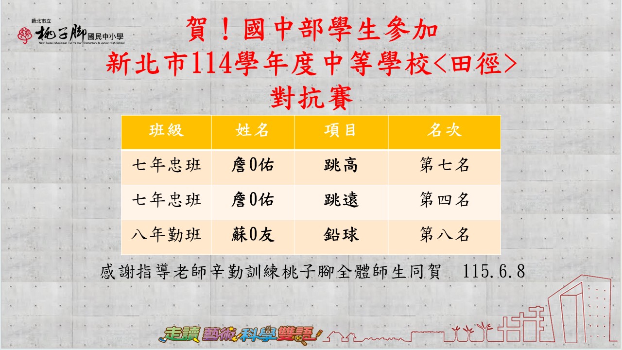 這是一份來自新北市立桃子腳國民中小學的榮譽榜海報，祝賀國中部學生在「新北市 114 學年度中等學校田徑對抗賽」中獲得佳績。以下為您整理圖片中的詳細得獎資訊：🏆 獲獎榮譽榜班級姓名參賽項目獲得名次七年忠班詹O佑跳高第七名七年忠班詹O佑跳遠第四名八年勤班蘇O友鉛球第八名📝 其他重要資訊感謝致詞： 感謝指導老師辛勤訓練，桃子腳全體師生同賀。公告日期： 115 年 6 月 8 日