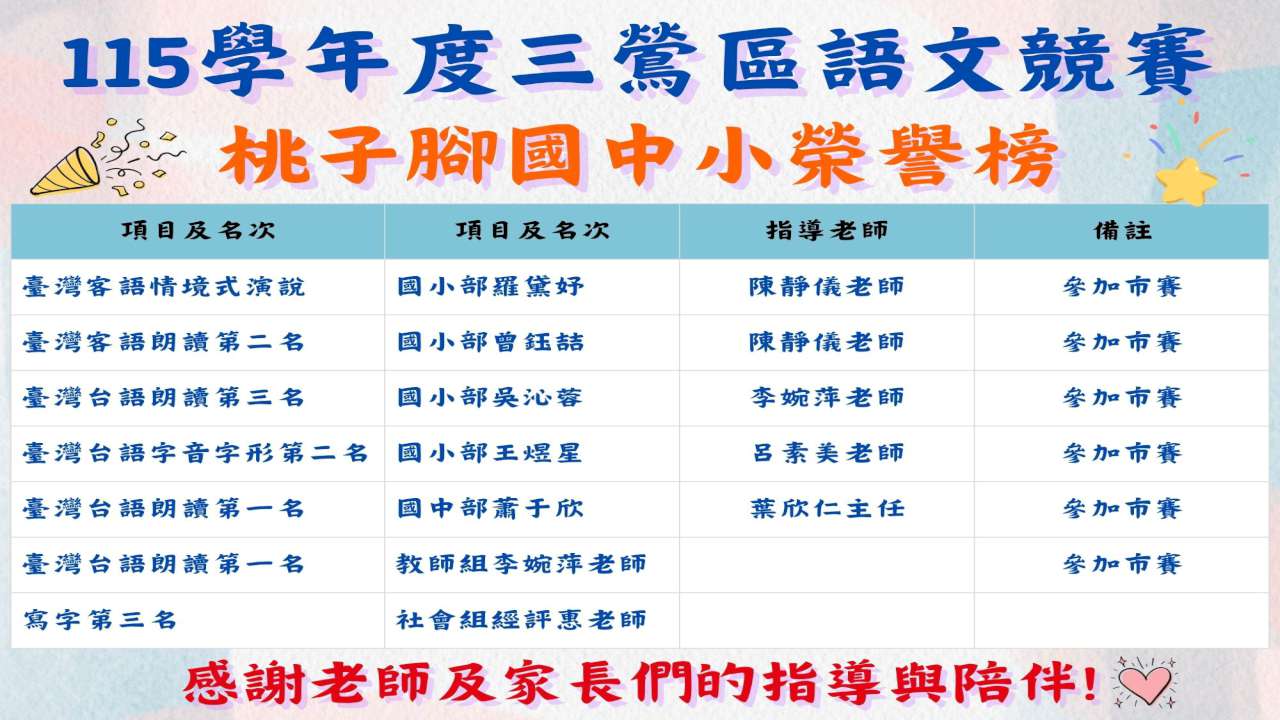 115學年度三鶯區語文競賽 桃子腳國中小榮譽榜  臺灣客語情境式演說：國小部 羅〇妤（指導老師：陳靜儀老師）— 參加市賽  臺灣客語朗讀 第二名：國小部 曾〇詰（指導老師：陳靜儀老師）— 參加市賽  臺灣台語朗讀 第三名：國小部 吳〇蓉（指導老師：李婉萍老師）— 參加市賽  臺灣台語字音字形 第二名：國小部 王〇星（指導老師：呂素美老師）— 參加市賽  臺灣台語朗讀 第一名：國中部 蕭〇欣（指導老師：葉欣仁主任）— 參加市賽  臺灣台語朗讀 第一名：教師組 李婉萍老師 — 參加市賽  寫字 第三名：社會組 經評惠老師  感謝老師及家長們的指導與陪伴！