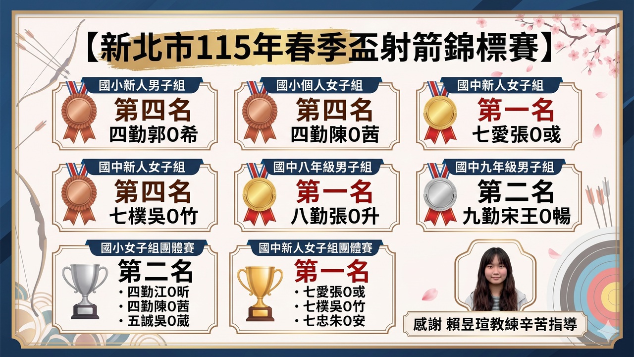 這張圖片是關於「新北市115年春季盃射箭錦標賽」的獲獎公告海報。內容詳細記錄了多位選手在不同組別中的優異表現，並對指導教練表示感謝。以下為圖片內容的詳細整理：【新北市115年春季盃射箭錦標賽】獲獎名單一、 個人賽表現組別名次獲獎者國中新人女子組第一名七愛 張O或國中八年級男子組第一名八勤 張O升國中九年級男子組第二名九勤 宋王O暢國小新人男子組第四名四勤 郭O希國小個人女子組第四名四勤 陳O茜國中新人女子組第四名七樸 吳O竹二、 團體賽表現國中新人女子組團體賽：第一名七愛 張O或七樸 吳O竹七忠 朱O安國小女子組團體賽：第二名四勤 江O昕四勤 陳O茜五誠 吳O葳三、 感謝教練海報右下角附有一位女同學的照片，並特別標註：「感謝 賴昱瑄教練辛苦指導」
