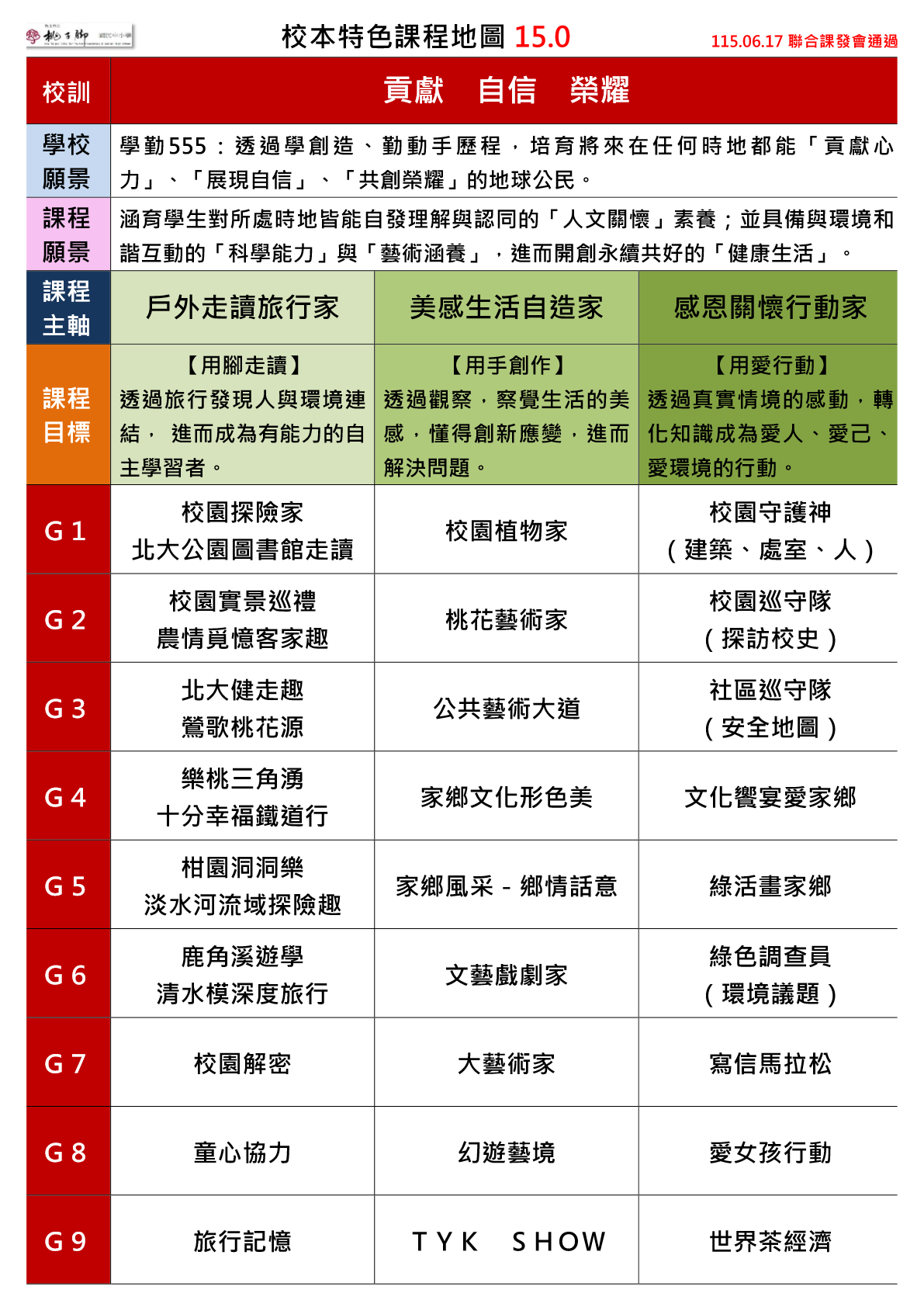 校本特色課程地圖14.0一、 戶外走讀旅行家 (用腳走讀) 課程目標： 透過旅行發現人與環境連結，進而成為有能力的自主學習者。  G1 (一年級)：校園探險家、北大公園圖書館走讀  G2 (二年級)：校園實景巡禮、農情覓憶客家趣  G3 (三年級)：北大健走趣、鶯歌桃花源  G4 (四年級)：樂桃三角湧、十分幸福鐵道行  G5 (五年級)：柑園洞洞樂、十三行探險趣  G6 (六年級)：鹿角溪遊學、清水模深度旅行  G7 (七年級)：校園解密  G8 (八年級)：童心協力  G9 (九年級)：旅行記憶  二、 美感生活自造家 (用手創作) 課程目標： 透過觀察，察覺生活的美感，懂得創新應變，進而解決問題。  G1 (一年級)：校園植物家  G2 (二年級)：桃花藝術家  G3 (三年級)：公共藝術大道  G4 (四年級)：家鄉文化形色美  G5 (五年級)：家鄉風采 - 鄉情話意  G6 (六年級)：文藝戲劇家  G7 (七年級)：大藝術家  G8 (八年級)：幻遊藝境  G9 (九年級)：TYK SHOW  三、 感恩關懷行動家 (用愛行動) 課程目標： 透過真實情境的感動，轉化知識成為愛人、愛己、愛環境的行動。  G1 (一年級)：校園守護神（建築、處室、人）  G2 (二年級)：校園巡守隊（探訪校史）  G3 (三年級)：社區巡守隊（安全地圖）  G4 (四年級)：文化饗宴愛家鄉  G5 (五年級)：綠活畫家鄉  G6 (六年級)：綠色調查員（環境議題）  G7 (七年級)：寫信馬拉松  G8 (八年級)：愛女孩行動  G9 (九年級)：世界茶經濟  基本核心資訊 校訓：貢獻、自信、榮耀  學校願景：學勤 555：透過學創造、勤動手歷程，培育將來在任何時地都能「貢獻心力」、「展現自信」、「共創榮耀」的地球公民。  課程願景：涵育學生對所處時地皆能自發理解與認同的「人文關懷」素養；並具備與環境和諧互動的「科學能力」與「藝術涵養」，進而開創永續共好的「健康生活」。    這份文件是 新北市立桃子腳國民中小學「校本特色課程地圖 14.0 版附件」，內容整理了國小部各年級（G1-G6）在不同領域主題下的具體課程活動。  以下依據年級（G1 至 G6）為您逐條提取課程內容：  G1 (一年級) 人文關懷：說故事比賽、英語闖關、唸謠（本土語）、認識圖書館、校園探險家（社會）。  科學能力：行動學習點（數學）、TYK 植物園（自然）。  藝術涵養：音樂童樂會、落葉變變變（視覺）、桃藝節文創市集/街頭藝人（表演）。  健康生活：校園探險家（綜合）、社區走讀趣（戶外）、動物體操/跳繩（健體）、夢想家（班級營造）。  G2 (二年級) 人文關懷：說故事比賽、英語童詩童謠、一本書的結構與誕生（閱讀）、榮耀桃子腳（社會）。  科學能力：名畫拍賣（數學）、TYK 生態池（自然）。  藝術涵養：英語童詩童謠（音樂）、校園風景畫（視覺）、桃藝節文創市集/街頭藝人（表演）。  健康生活：文學地景（綜合）、桃子腳卡農（戶外）、健康操/九宮格擲準（健體）、夢想家（班級營造）。  G3 (三年級) 人文關懷：說故事比賽、讀者劇場（英語）、圖書分類與索書號、北大社區地圖（社會）。  科學能力：行動學習點（數學）、社區植物構造（自然）、Windows / Word（科技）。  藝術涵養：創意設計家（音樂）、藝 fun 藝有趣（視覺）、桃藝節文創市集/街頭藝人（表演）。  健康生活：北大健走趣（綜合）、鶯歌桃花源（戶外）、射箭（健體）、夢想家（班級營造）。  G4 (四年級) 人文關懷：語文競賽、拼字大賽（英語）、小小書評家、老街特派員（社會）。  科學能力：行動學習點（數學）、水生植物（自然）、Google / PowerPoint（科技）。  藝術涵養：遇見莫札特（音樂）、手做小書（視覺）、桃藝節文創市集/街頭藝人（表演）。  健康生活：樂桃三角湧（綜合）、十分幸福鐵道/野柳行（戶外）、足壘球（健體）、夢想家（班級營造）。  G5 (五年級) 人文關懷：語文競賽、英語歌唱比賽、桃香愛閱客、聚落考察家（社會）。  科學能力：行動學習點（數學）、農作物辨識（自然）、Scratch / Micro:bit（科技）。  藝術涵養：英語歌唱比賽（音樂）、綠活園藝家（視覺）、桃藝節文創市集/街頭藝人（表演）。  健康生活：柑園洞洞樂（綜合）、十三行探險趣（戶外）、樂樂棒球（健體）、夢想家（班級營造）。  G6 (六年級) 人文關懷：語文競賽、國家報告（英語）、閱動閱 High、Clean Stream（社會）。  科學能力：行動學習點（數學）、綠色調查員（自然）、PhotoCap / 威力導演（科技）。  藝術涵養：畢業歌曲（音樂）、畢業美展（視覺）、閱動閱 High（表演）。  健康生活：鹿角溪遊學（綜合）、臺灣西部（戶外）、躲避飛盤（健體）、夢想家（班級營造）。  核定資訊：114.06.18 聯合課發會通過。