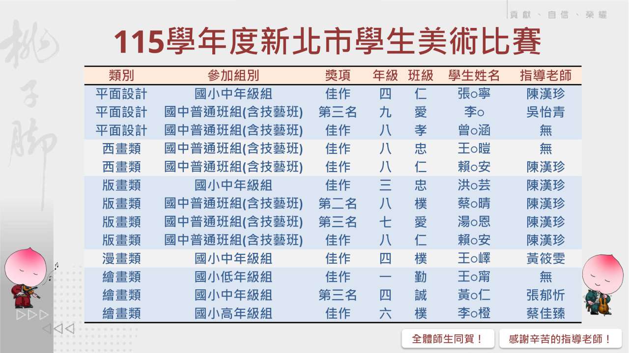 恭喜獲獎同學！在「115學年度新北市學生美術比賽」中，本校（園）學子表現優異，榮獲平面設計、西畫、版畫、漫畫及繪畫等多項類別的第二名、第三名與佳作佳績。感謝指導老師們的辛勤培育，全體師生一同為獲獎同學的傑出表現喝采！   